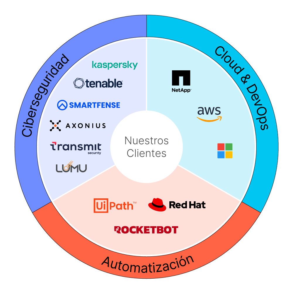 Nuestras soluciones de automatización, ciberseguridad, cloud & DevOps y partners.